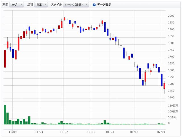 日本郵政 日足チャート 20160202.jpg