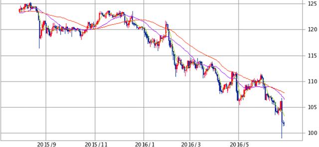 ドル円 日足 20160628.jpg