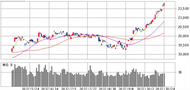 日経平均 6ヶ月チャート 20171024.jpg